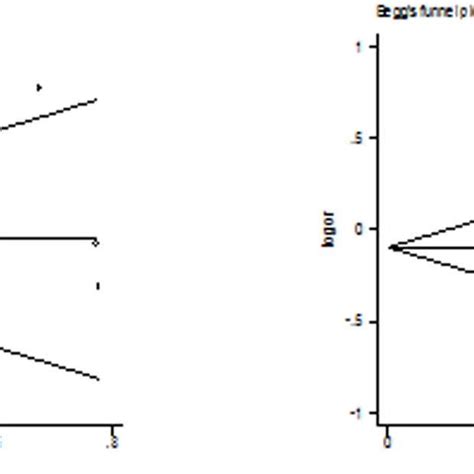 Beggs Funnel Plot Of The Meta Analysis Of Thyroid Cancer Risk And