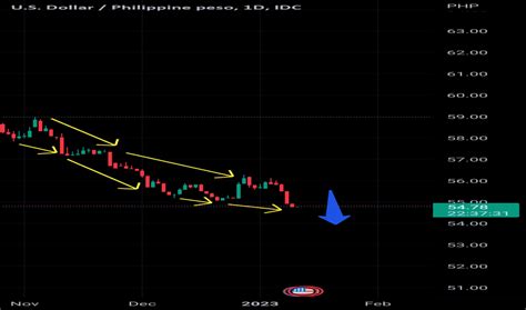 Usd Php Chart — U S Dollar To Philippine Peso — Tradingview