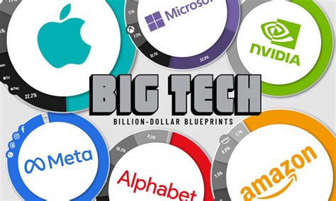 Visualizing How Big Tech Companies Make Their Billions