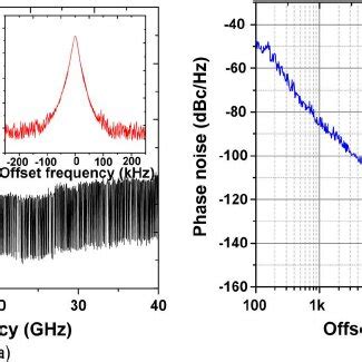 A Electrical Spectrum Of The Generated Microwave Signal At Ghz