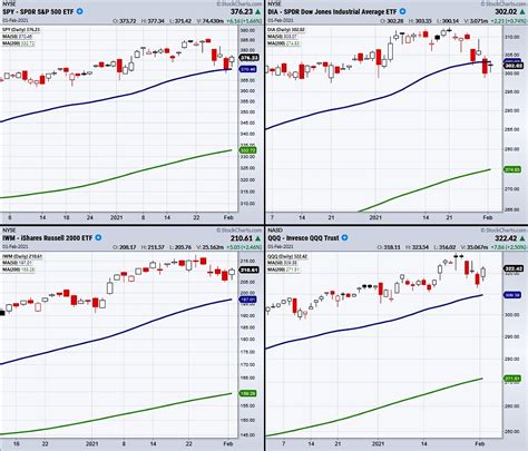 Stock Market Indices Have Mixed Technical Picture See It Market