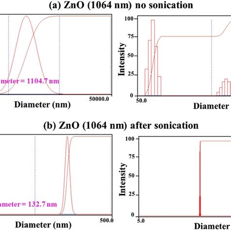 Results Of The Particle Size Distribution Measurements For The Pure Zno Download Scientific