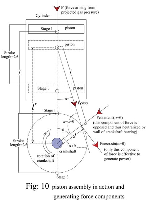 Fraction of force in reciprocating engine | Download Scientific Diagram