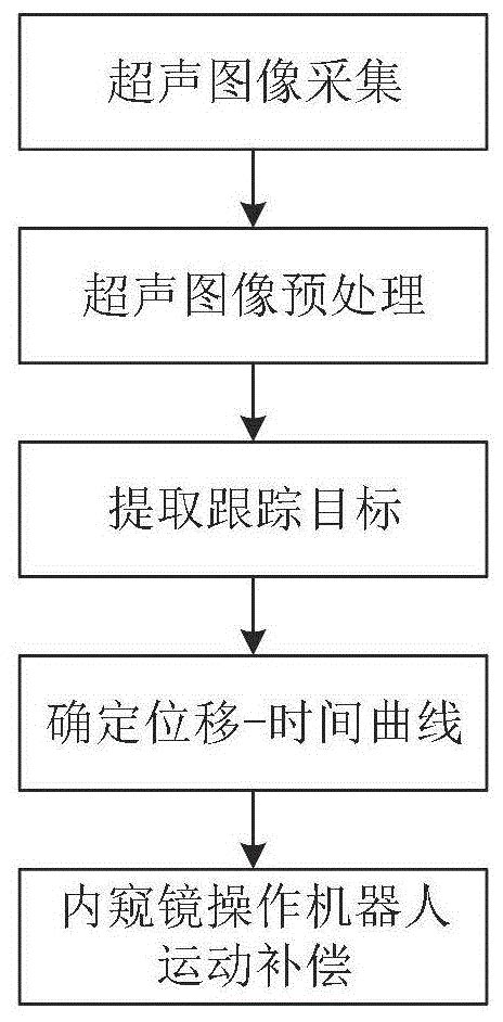 一种用于柔性内窥镜操作机器人的运动控制方法与流程