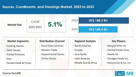 Sauces Condiments And Dressing Market Size Demand And Growth 2033