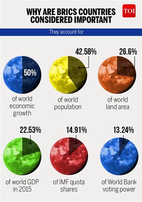 Infographic BRICS An Explainer Times Of India