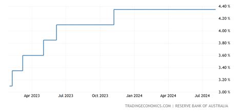 Australia Interest Rate 1990 2020 Data 2021 2022 Forecast