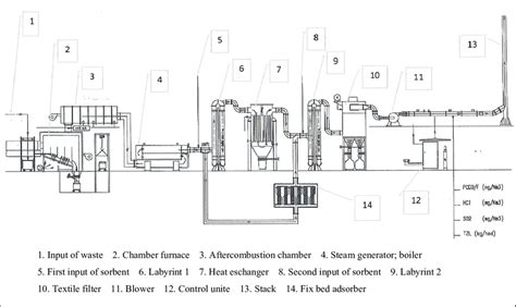 Block diagram of the incineration plant of dangerous hospital wastes ...