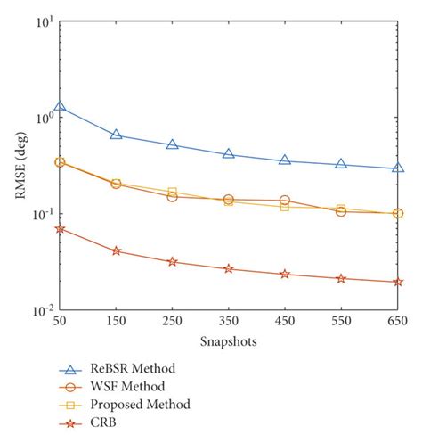 Rmse Versus Snapshots For All Methods Download Scientific Diagram