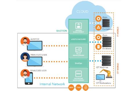 Privileged Access Management Pam Solutions