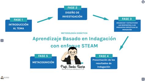 Cuáles son las 5 fases de STEAM Grupo Blasp Ascal