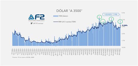 Aunque La Inflación Sea Mayor A La Esperada El Gobierno Promete Que No Pisará El Dólar Infobae