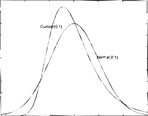 Normal Amd Gumbel Distributions Normalized Download Scientific Diagram