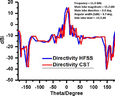 Figure 14 From Low Profile Circularly Polarized Conformal Antenna Array