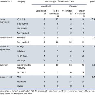 Association Of Vaccine Type With Disease Severity And Outcome Of The