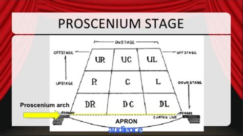 Stage Directions- Proscenium Stage Diagram | Quizlet