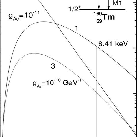 1 2 The Spectra Of The Axions Produced By The Compton Process And The Download Scientific