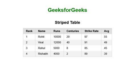 Pure Css Tables Geeksforgeeks