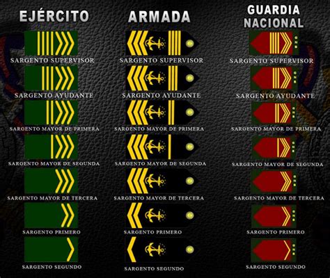 Venezuela Military Rank Insignia