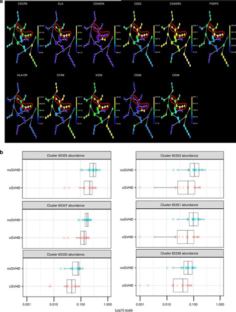 Citrus Analyses Of Treg 2000 Sample From Allo Hct Recipients Without