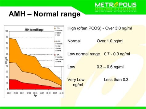 Anti Mullerian Hormone