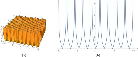 D And D Graphs Of The Singular Periodic Wave Solution