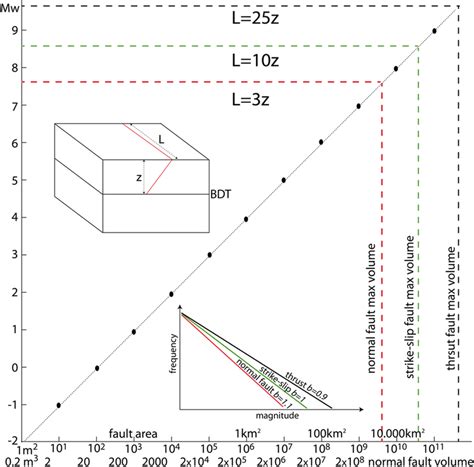 Empirical Relationship Between Earthquake Magnitude And Fault Rupture