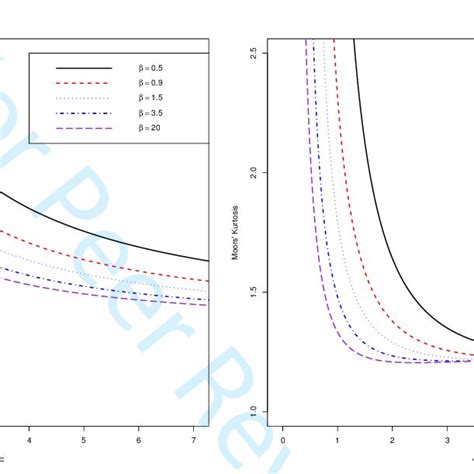 Graphs of Skewness and Kurtosis for the WP pdf when θ = 1. | Download ...