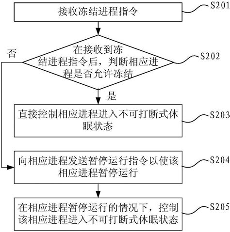 一种进程控制方法、装置及移动设备与流程