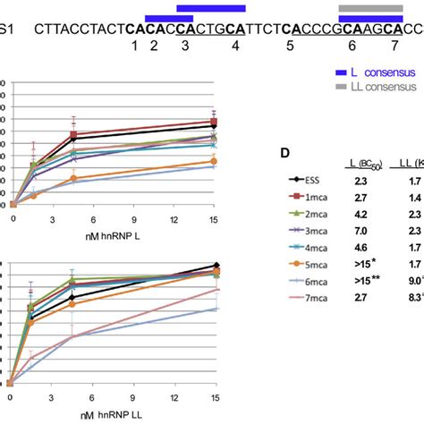 Domain Structure Of Hnrnp L Top Or Hnrnp Ll Bottom Showing Total