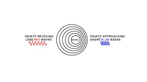 Edwin Hubble And The Doppler Effect