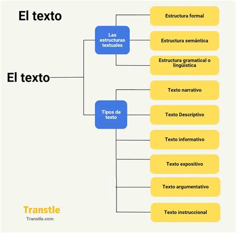 Órdenes Discursivos y Tipos de Texto Transtle