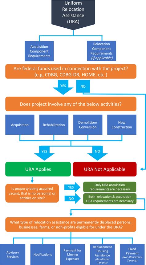 Uniform Relocation Act Housing And Community Development Department