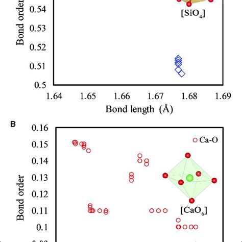 | Bond order-bond length distribution of Si-O bonds (A) and Ca-O bonds ...