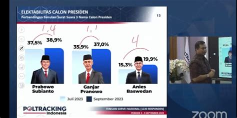 Survei Poltracking Elektabilitas Prabowo Dan Ganjar Hanya Naik 1