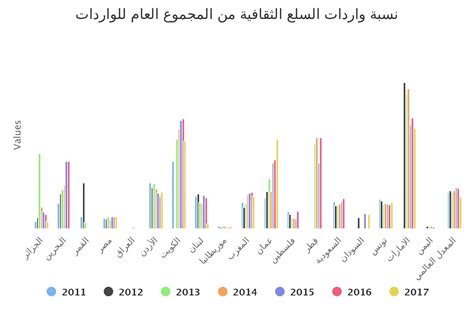 نسبة واردات السلع الثقافية من المجموع العام للواردات قواعد بيانات