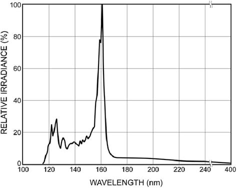 The Emission Spectrum Of A Deuterium Lamp L11798 Reproduced Courtesy