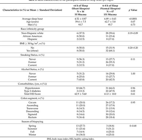 Table From Habitual Sleep Duration And The Colonic Mucosa Associated