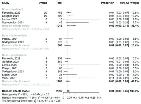 Forest Plot Of Anticoagulation Doses Influence On Major Bleeding