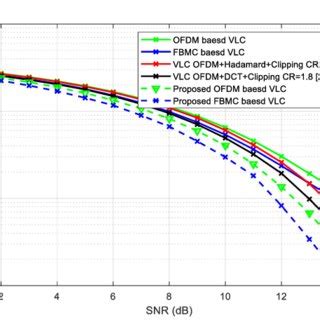 The Ber Performance Comparison Between The Proposed Technique With S