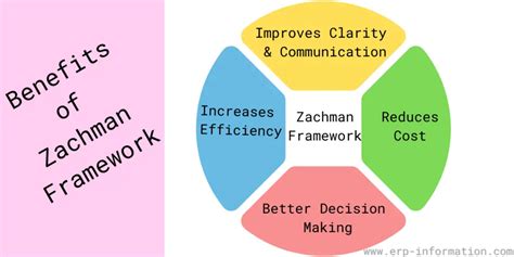 Zachman Framework Example Benefits And Certification