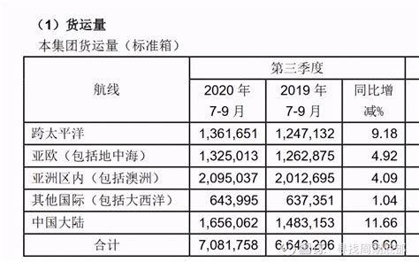 海运龙头、周期之王丨中远海控：明年全球都在等来自中国的集装箱中金在线财经号