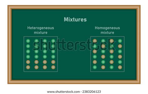 Types Mixtures Diagram Heterogeneous Homogeneous Mixture Stock Vector ...