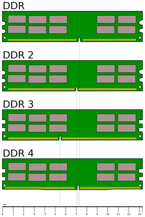 Types of DRAM & DDR SDRAM- DDR1, DDR2, DDR3, DDR4, DDR5 RAM - Tech Geek