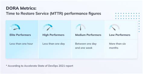 Measure Devops Team Performance With These Dora Metrics