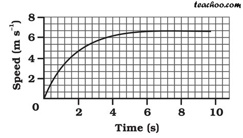 NCERT Q8 The Speed Time Graph For A Car Is Shown Is Fig 8 12