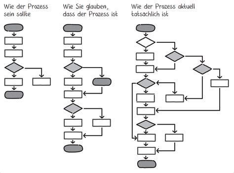 Prozesse Richtig Darstellen