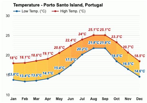 July weather - Summer 2023 - Porto Santo Island, Portugal