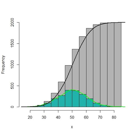 R graph gallery: RG#77: Histogram and Cumulative Histogram with ...