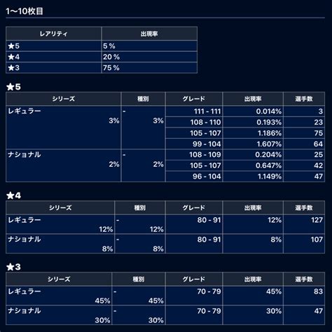 20221018 1028シーズン更新記念 スペシャル11連ガチャ ウイコレ攻略ブログ